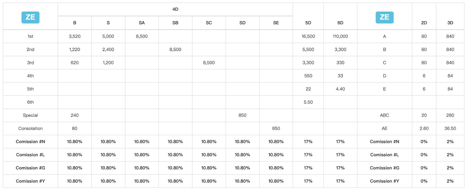 ZE Lottery Payout Table